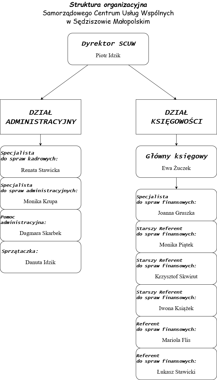 Obrazek przedstawia strukturę organizacyjną